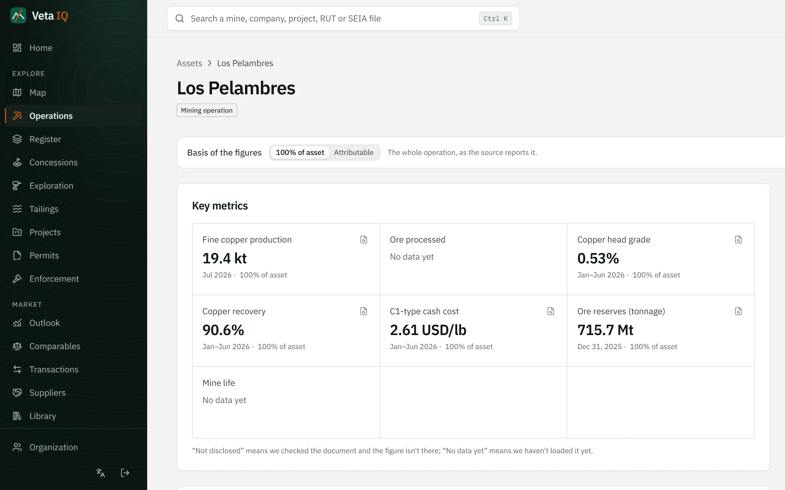 The page of Los Pelambres in Veta IQ: seven key metrics with their period and source, and the start of the production chart.