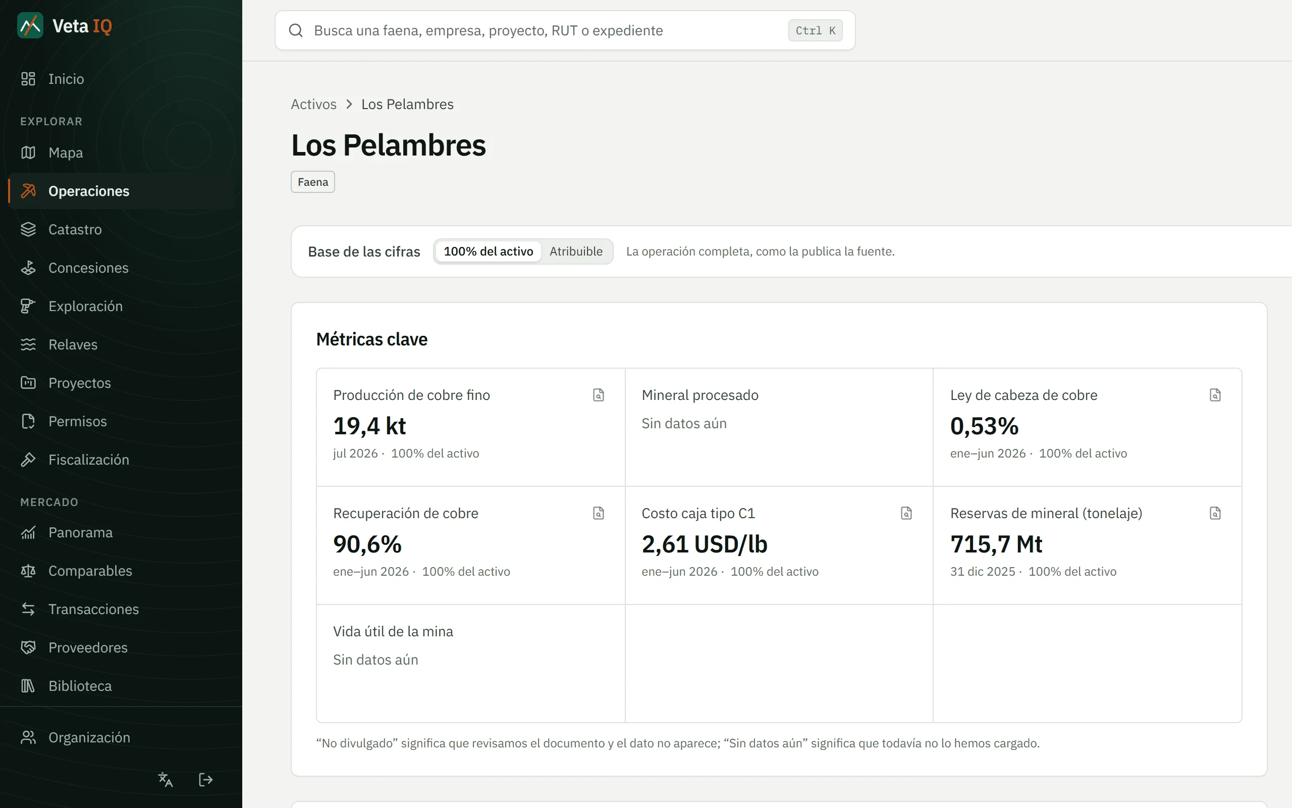 Ficha de Los Pelambres en Veta IQ: siete métricas clave con su período y su fuente, y el inicio del gráfico de producción.